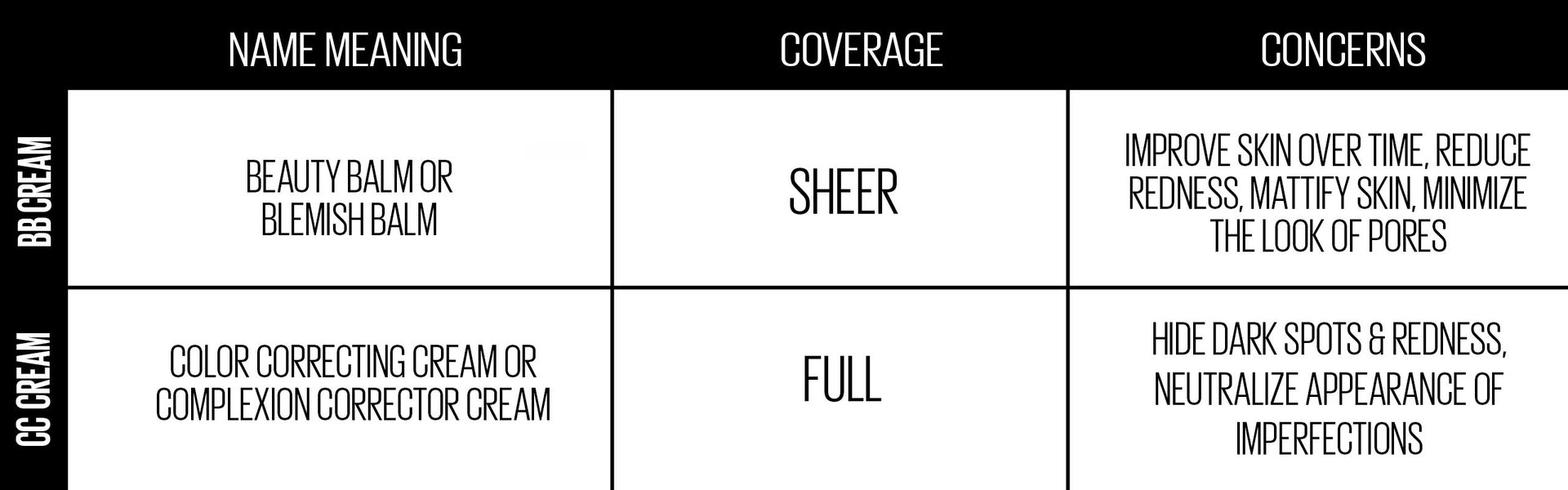 BB Cream y CC Cream - Gráfico - Significado del nombre, cobertura y preocupaciones 